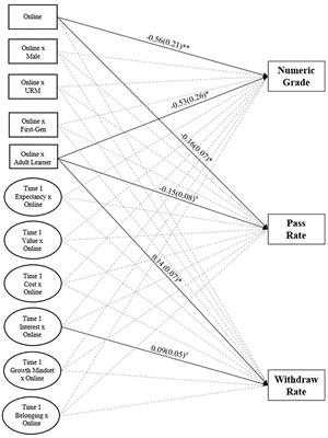 The Costs of Online Learning: Examining Differences in Motivation and Academic Outcomes in Online and Face-to-Face Community College Developmental Mathematics Courses